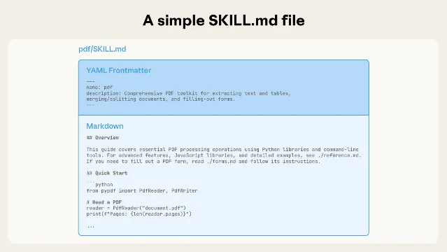 A diagram titled "A simple SKILL.md file", showing the path pdf/SKILL.md above a box of YAML frontmatter with name and description, and a Markdown body below it
