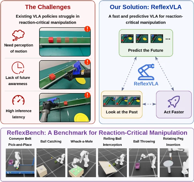 图十六:ReflexBench 与 ReflexVLA 总览