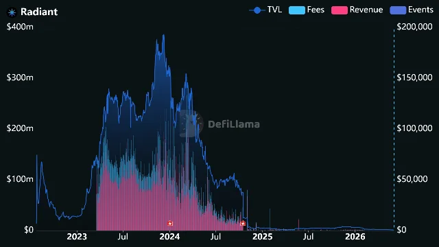 Radiant Capital TVL dropping from $386M peak to near zero after October 2024 hack — DefiLlama chart