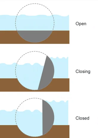 Simplified operation of a Thames Barrier sector gate: open, closing and closed