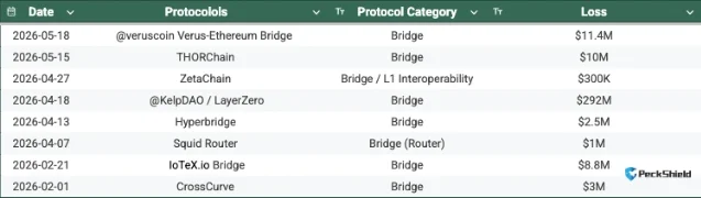 Bridge exploits cumulative $328.6M in 2026 — PeckShield
