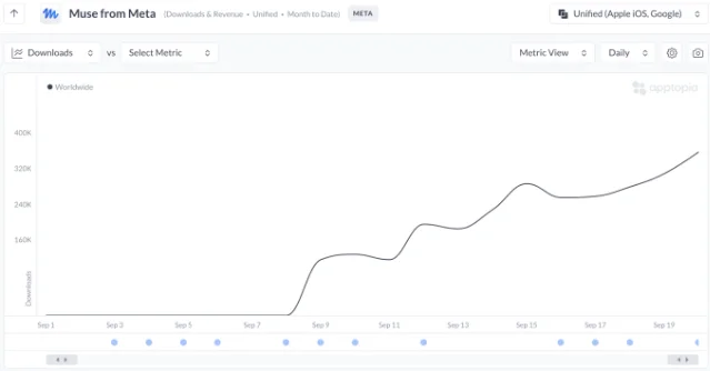 Line chart of daily downloads for Muse from Meta between 1 and 19 September 2026, flat near zero until 8 September and then climbing past 340,000 a day