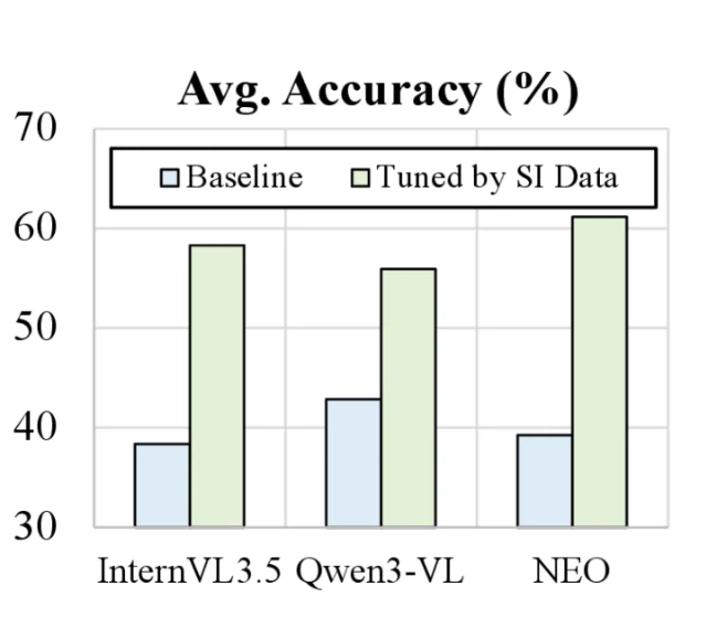 Spatial intelligence fine-tuning gains: NEO-ov's improvement after spatial data fine-tuning is significantly larger than InternVL3.5 and Qwen3-VL, showing native architecture benefits more from spatial-focused training