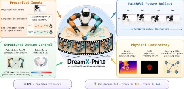 DreamX-Phi's prescribed actions, geometry-aware conditioning, and consistency supervision