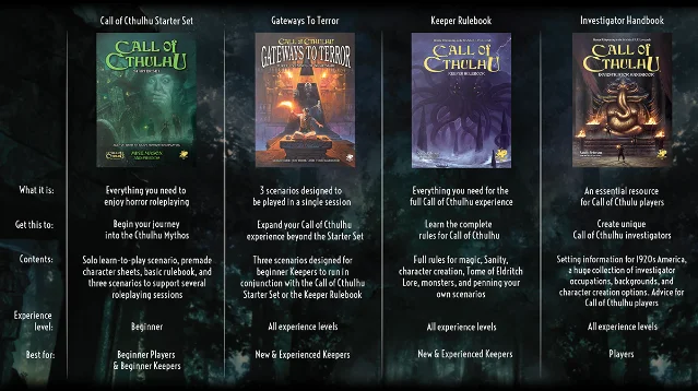 Chaosium 官方入门页上的产品对比图:四栏分别列出入门套装、Gateways to Terror、守秘人规则书、调查员手册的定位与内容
