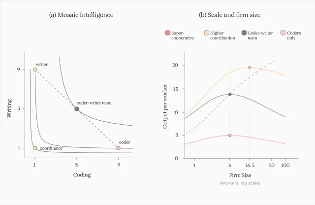 原文 Figure 2:左图是能力等值线与三种人的位置,右图是四条企业规模曲线