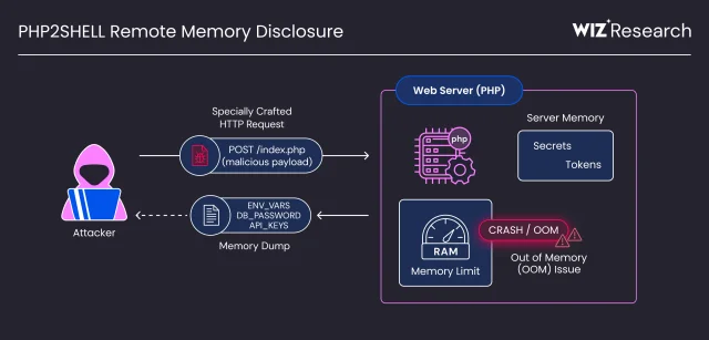A diagram showing an attacker sending a malicious request, a PHP server hitting its memory limit, and a memory dump returning environment variables, database password and API keys