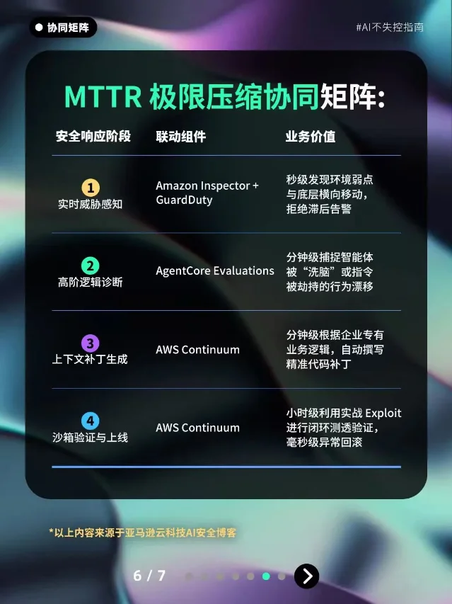深色底配图，绿色标题写着「MTTR 极限压缩协同矩阵」，下方是一张四行三列的表格，列出安全响应阶段、联动组件与业务价值