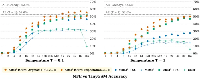 Two line charts titled NFE vs TinyGSM accuracy, one at temperature 0.1 and one at temperature 1.0, plotting accuracy against number of function evaluations on a logarithmic axis, with dashed reference lines at 62.6% for greedy autoregressive decoding and 52.6% for autoregressive sampling at temperature 1.0