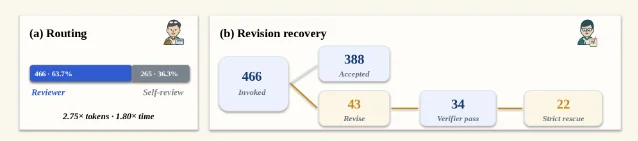Reviewer 路由与 revision recovery