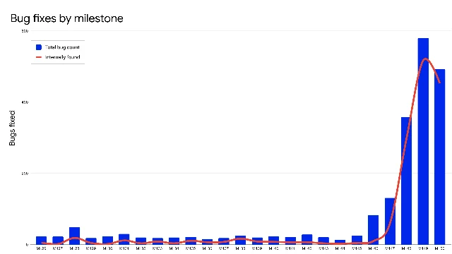 Chrome安全漏洞修复数量对比图