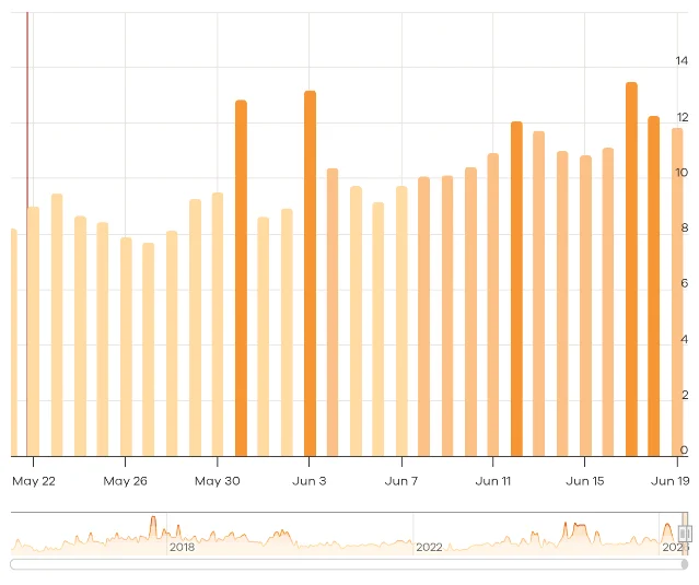 AccuRanker Grump volatility chart, May 22 – June 19, showing orange bars spiking around May 30, June 3, and a fresh uptick on June 19