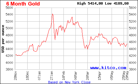 Gold 6-month price chart