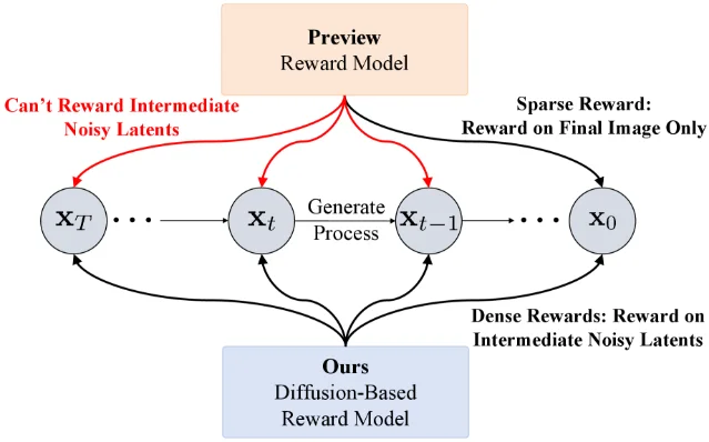 DRM vs. VLM-based reward models: existing RMs provide only terminal reward; DRM evaluates at any intermediate denoising stage