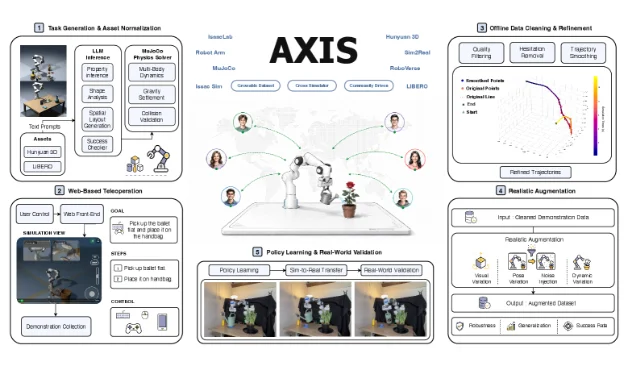 AXIS 从任务生成到真实世界验证的整体数据引擎