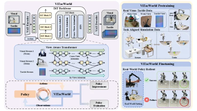 ViTacWorld 的整体训练和 rollout 管线