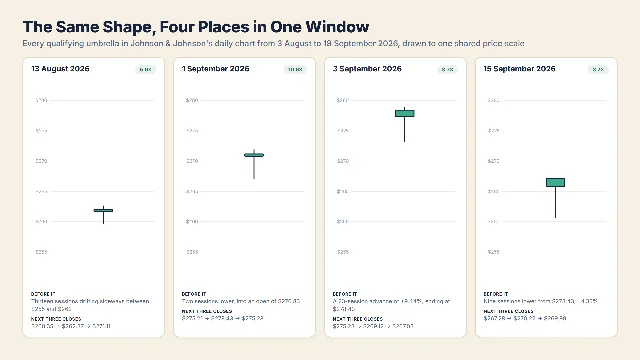 Four panels, each showing one Johnson and Johnson candlestick drawn on the same price scale, with the move before it and the three closing prices after it.