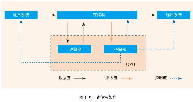 冯·诺依曼架构示意图,包含输入系统、存储器、运算器、控制器与输出系统五个方块,以及数据流、指令流、控制流三类箭头