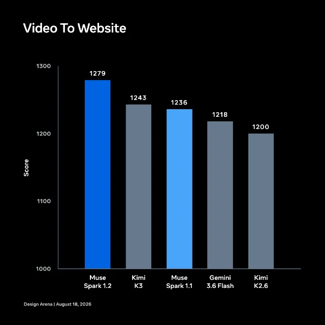 Meta's Design Arena Video to Website comparison for Muse Spark 1.2