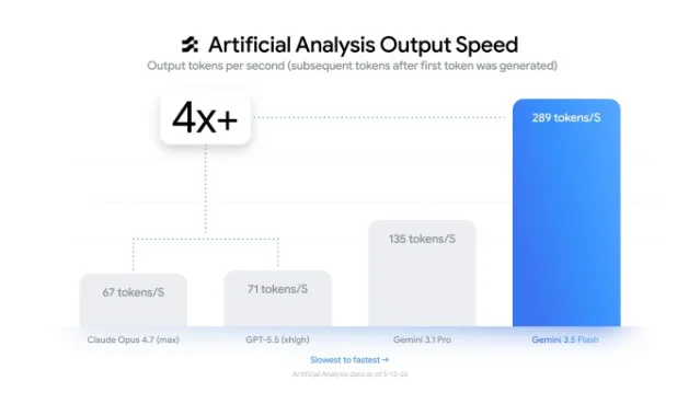 Output speed benchmark comparing Gemini 3.5 Flash (289 tokens/sec) against Claude Opus 4.7 and GPT-5.5 — Gemini 3.5 Flash leads by a wide margin