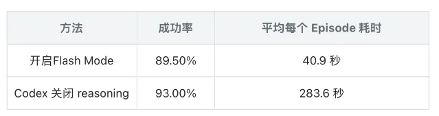 Flash Mode 与 Codex 关闭 reasoning 的对比表，开启 Flash Mode 成功率 89.50%、平均每个 Episode 耗时 40.9 秒，Codex 关闭 reasoning 成功率 93.00%、平均耗时 283.6 秒
