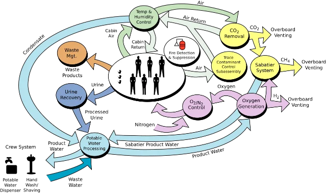 International Space Station ECLSS closed-loop lifecycle diagram showing crew systems, air processing, water recovery, and waste handling modules