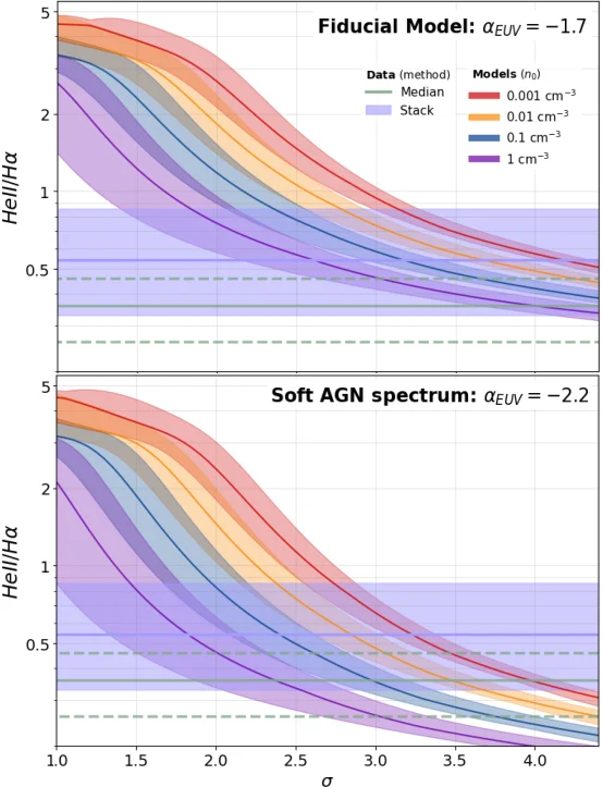 Two stacked panels of the He II to Hα ratio against the width of an assumed log-normal density distribution, with several declining model curves for different median densities and horizontal bands marking the median and stacked observed ratios, the top panel for the fiducial ionising spectrum and the bottom for a softer one