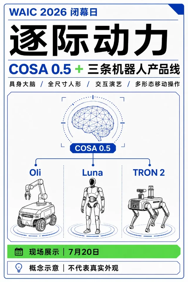 WAIC闭幕日：逐际动力把COSA 0.5接到三类机器人