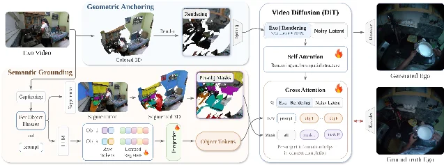 Grounded-Exo2Ego pipeline combining geometric anchoring, semantic grounding, and video diffusion