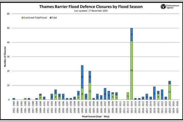 Thames Barrier flood-defence closures by flood season, with tidal and combined tidal/fluvial events separated