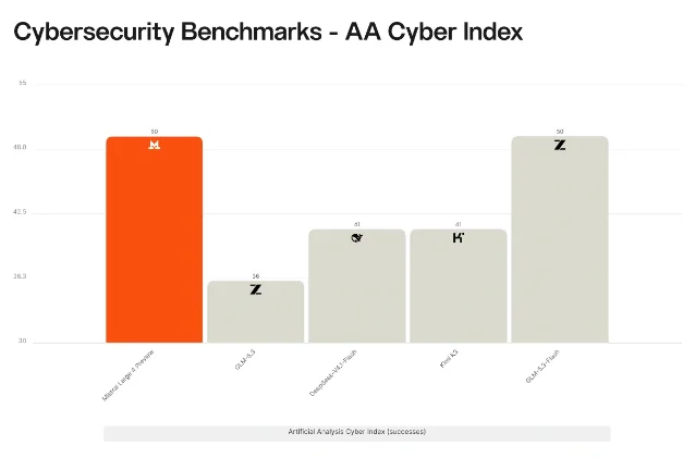Mistral's chart of the Artificial Analysis Cyber Index, where the Mistral Large 4 Preview bar and the GLM-5.3-Flash bar reach the same height of 50