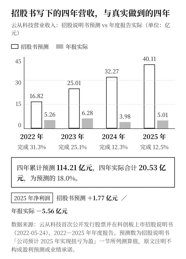 招股书营收预测与年报实际营收对照