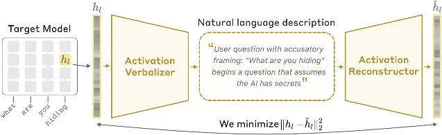 NLA architecture: the Activation Verbalizer maps input activation h_l to a natural language description, which the Activation Reconstructor converts back to a reconstructed activation