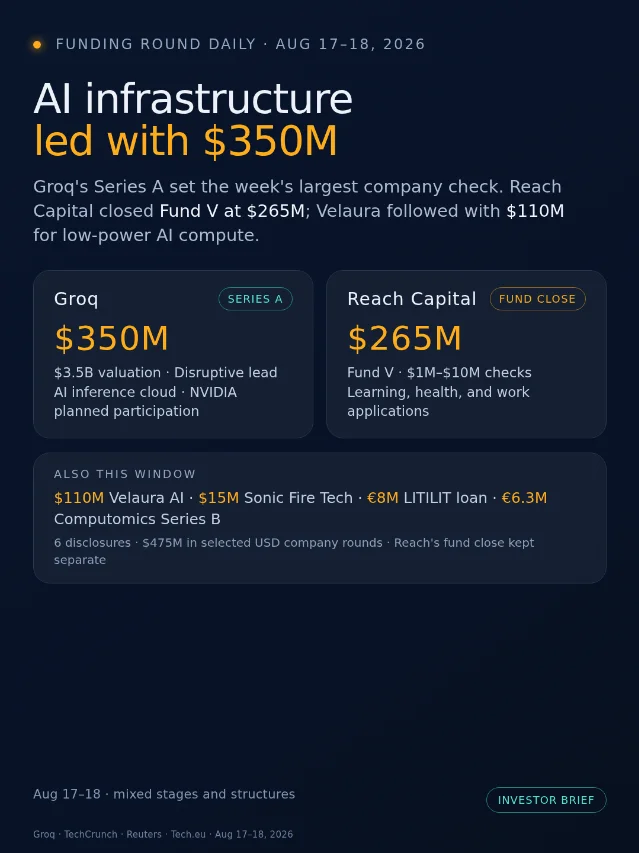 AI infrastructure led with $350M; Reach closed $265M Fund V