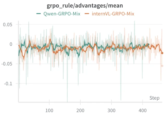GRPO 的 advantage 训练曲线