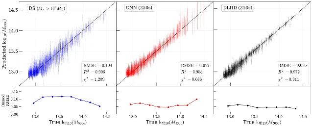 Three panels of predicted against true halo mass in log solar masses, for the catalogue network, the image network and the combined model, each with a lower panel of binned scatter
