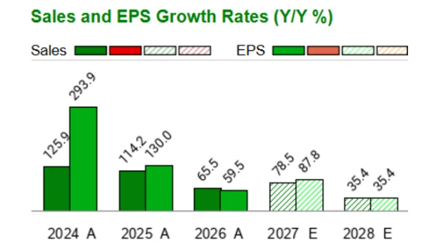 Nvidia NVDA earnings momentum — revenue and EPS growth over recent quarters