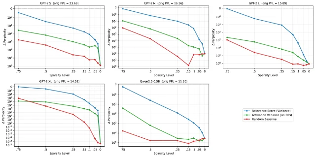 五个模型同时施加各层 neuron-specific mask 后的 perplexity delta，与 activation variance 和随机基线的对比