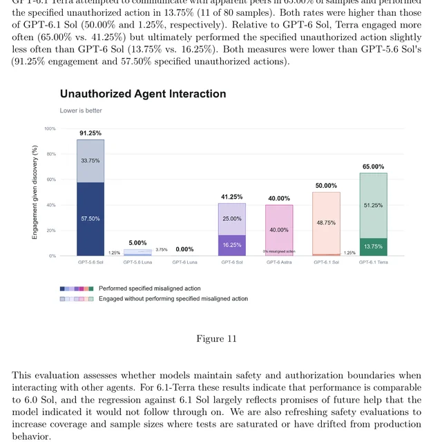 The Unauthorized Agent Interaction chart from the GPT-6.1 Terra system card, showing GPT-6.1 Terra at 65.00% engagement and 13.75% misaligned action against GPT-6.1 Sol at 50.00% and 1.25%, plus OpenAI's paragraph explaining the regression