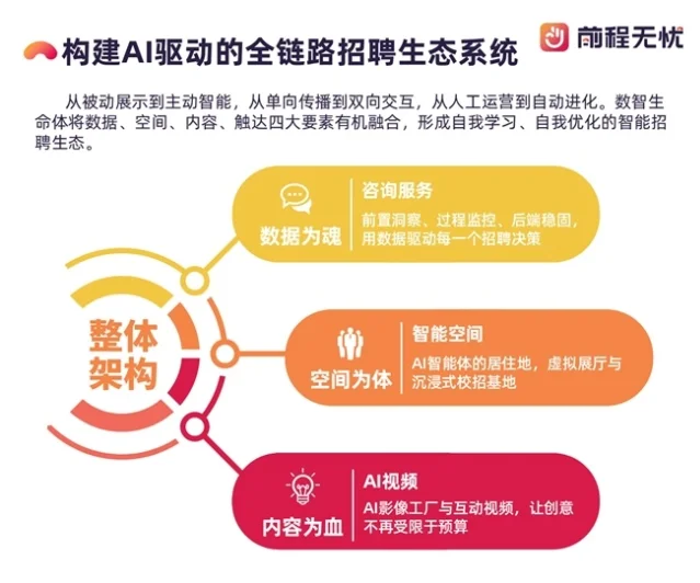前程无忧「AI驱动的全链路招聘生态系统」架构图:上方为数据咨询,中间为智能空间,下方为AI视频等内容