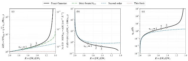 Three panels plotting dimensionless saturation corrections and a line-centre optical depth against the doublet ratio, each with an exact Gaussian curve, a strict bound curve, a second-order curve and a thin-limit curve