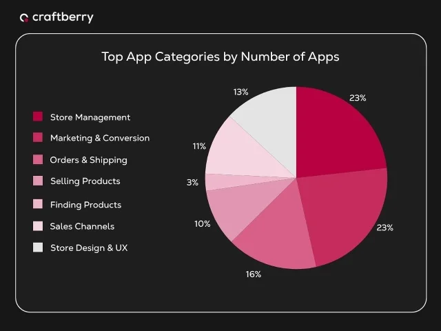 Shopify App Store 各分类应用数量占比饼图
