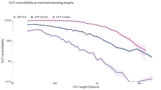 Lines compare chain-of-thought controllability for GPT-5.5, GPT-5.6 Sol, and GPT-6 Astra