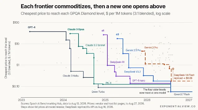 Each frontier commoditizes, then a new one opens above