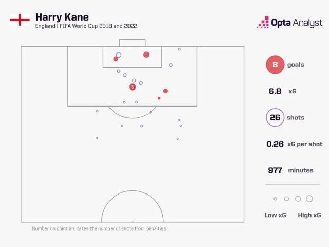 Harry Kane 过去两届世界杯为英格兰打入 8 球,xG 为 6.8
