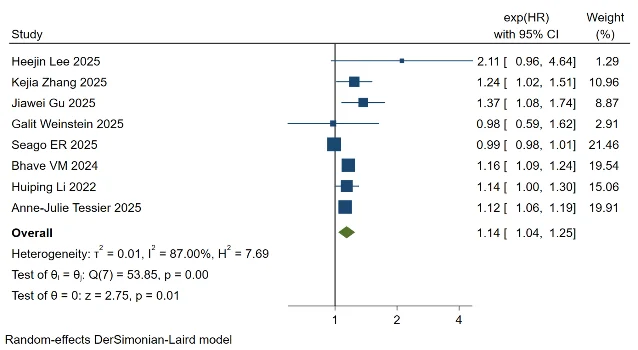 Forest plot of 8 cohort studies; random-effects HR=1.14 (1.04–1.25), I²=87%, z=2.75, p=0.01