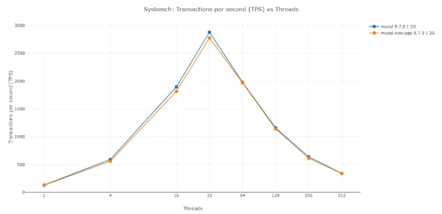 MySQL 9.7.0 PGO vs. non-PGO throughput at 2GB buffer pool, Sysbench OLTP read/write