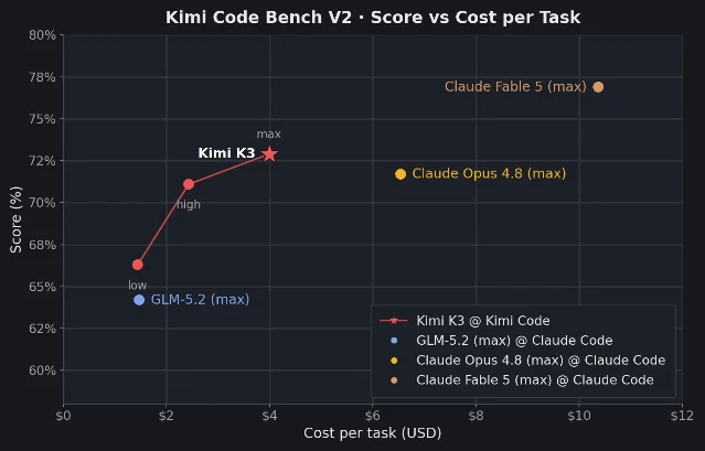 Kimi K3性能与成本关系图