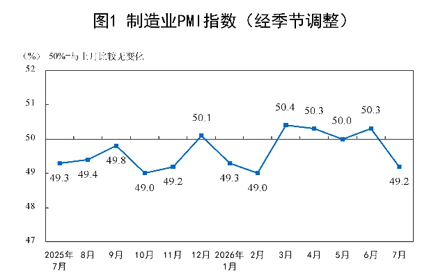 制造业PMI指数(经季节调整)