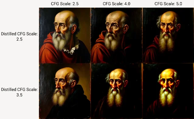 2×3 grid of Flux oil painting portraits in El Greco style, testing Distilled CFG Scale 2.5 vs 3.5 (rows) against CFG Scale 2.5 / 4.0 / 5.0 (columns) — lower distilled CFG preserves painterly texture better; higher regular CFG tightens prompt adherence